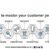 Customer, Customer Journey, Client Servicing
